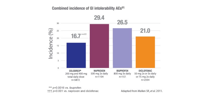 Safety & Tolerability 