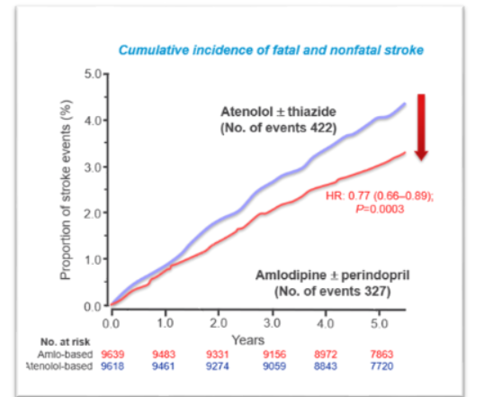 Norvasc® Efficacy