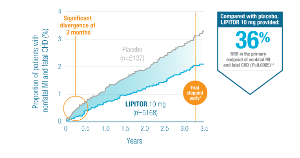 Lipitor® Efficacy