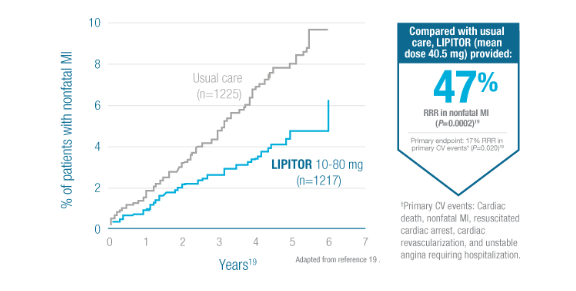 Lipitor® Efficacy