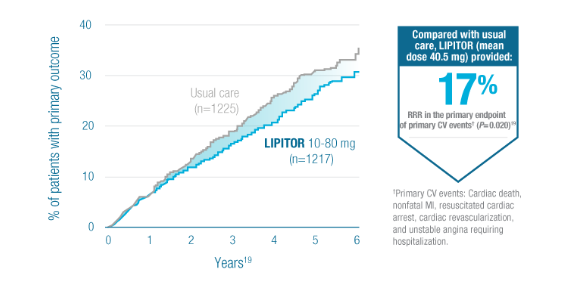 Lipitor® Efficacy