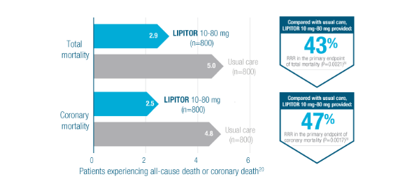 Lipitor® Efficacy