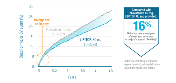 Lipitor® Efficacy