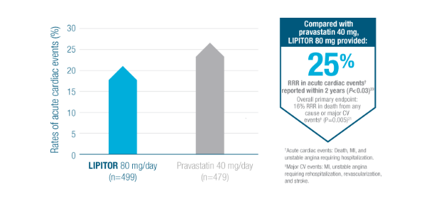 Lipitor® Efficacy