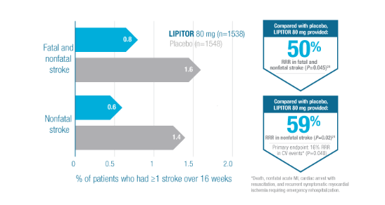 Lipitor® Efficacy