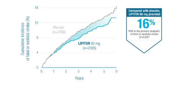 Lipitor® Efficacy