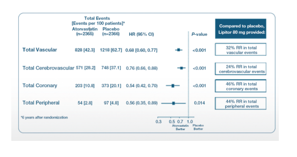 Lipitor® Efficacy