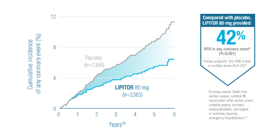 Lipitor® Efficacy