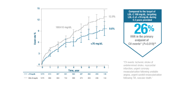 Lipitor® Efficacy