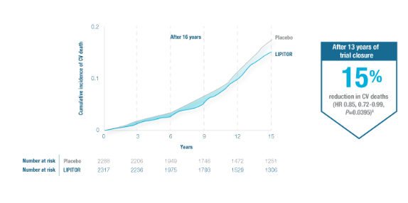 Lipitor® Efficacy