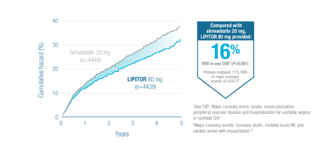 Lipitor® Efficacy