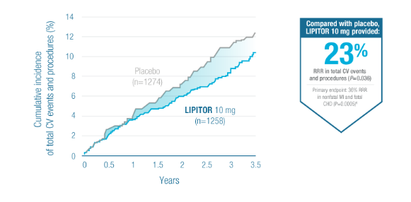 Lipitor® Efficacy