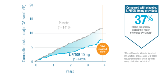 Lipitor® Efficacy