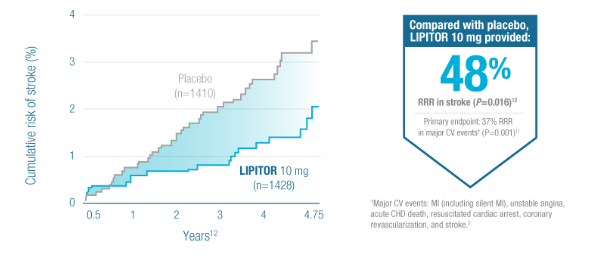 Lipitor® Efficacy