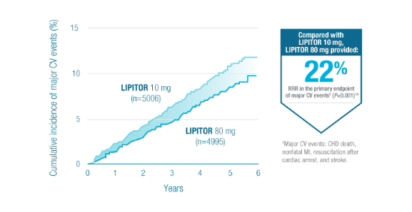 Lipitor® Efficacy