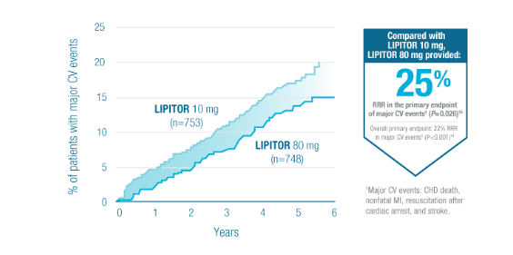 Lipitor® Efficacy