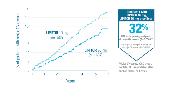 Lipitor® Efficacy