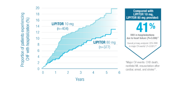 Lipitor® Efficacy