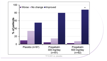  Efficacy in DPN