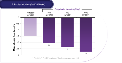  Efficacy in DPN