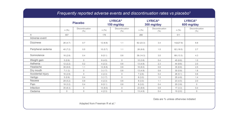 Safety & Tolerability in DPN