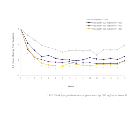  Efficacy in fibromyalgia (FM)