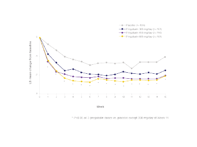  Efficacy in fibromyalgia (FM)