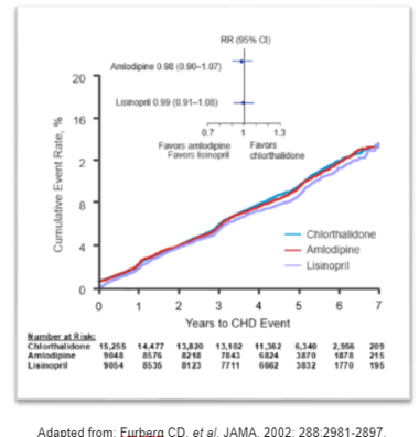 Norvasc® Efficacy