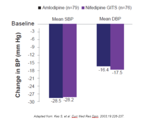 Norvasc® Efficacy