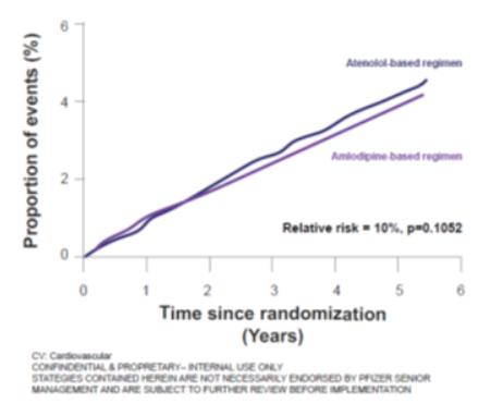 Norvasc® Efficacy
